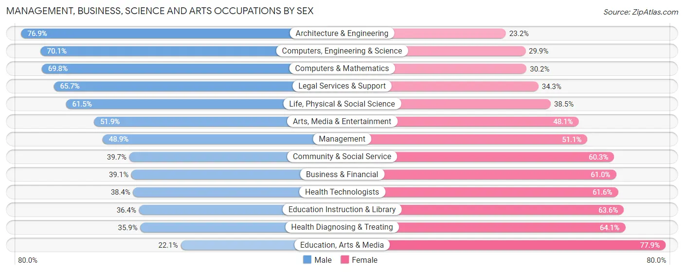 Management, Business, Science and Arts Occupations by Sex in Zip Code 87123