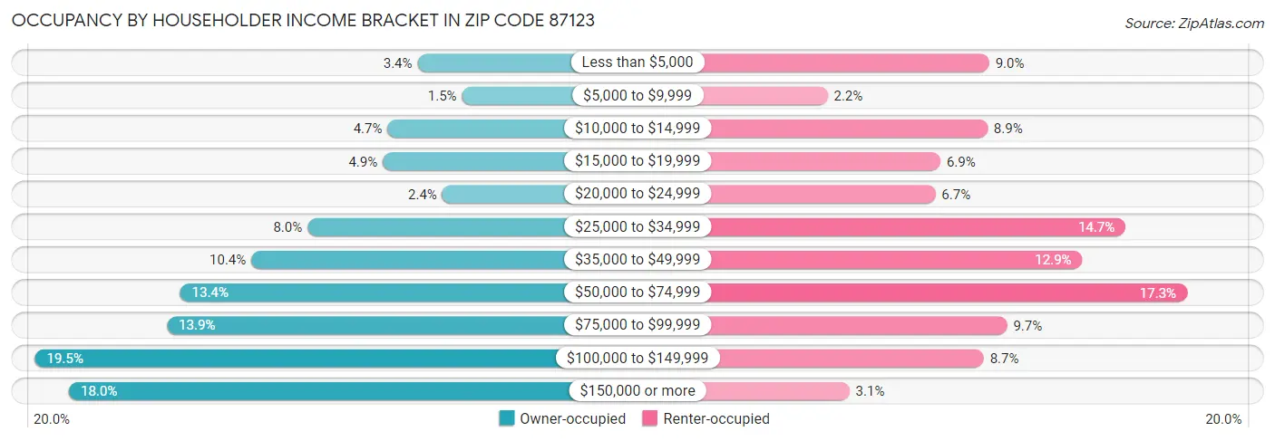 Occupancy by Householder Income Bracket in Zip Code 87123