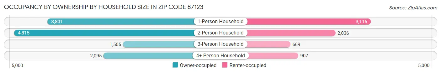 Occupancy by Ownership by Household Size in Zip Code 87123