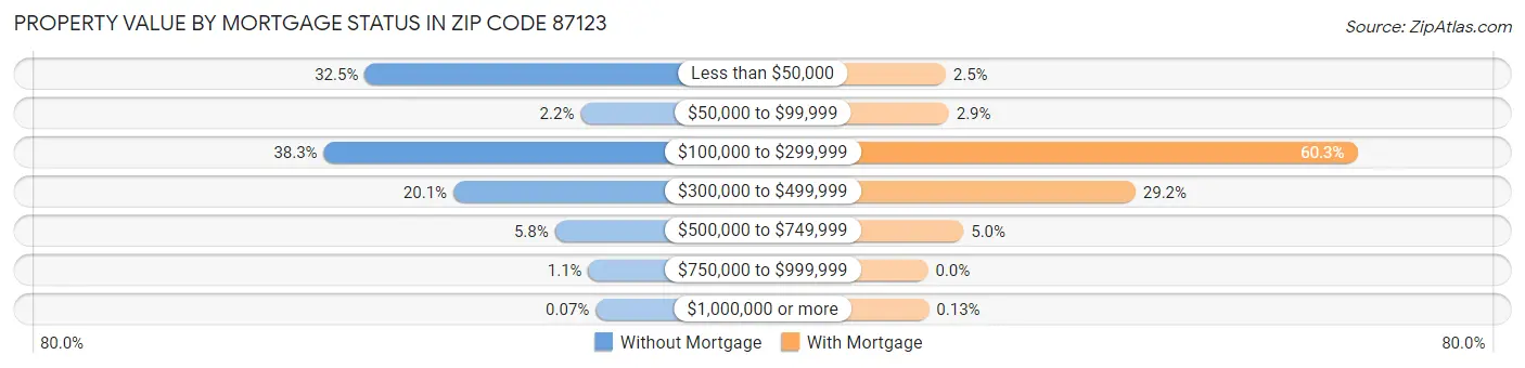 Property Value by Mortgage Status in Zip Code 87123