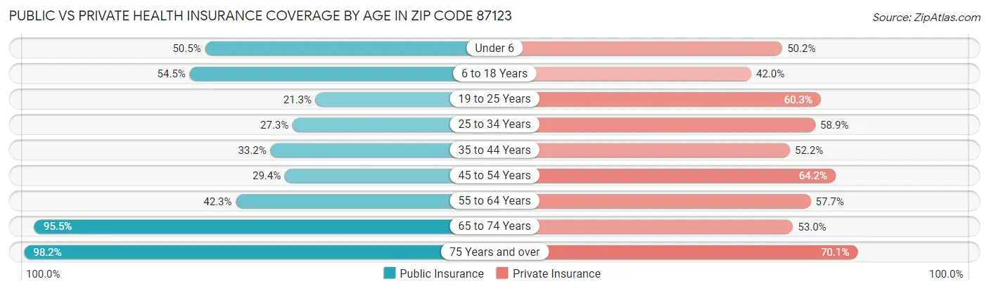Public vs Private Health Insurance Coverage by Age in Zip Code 87123
