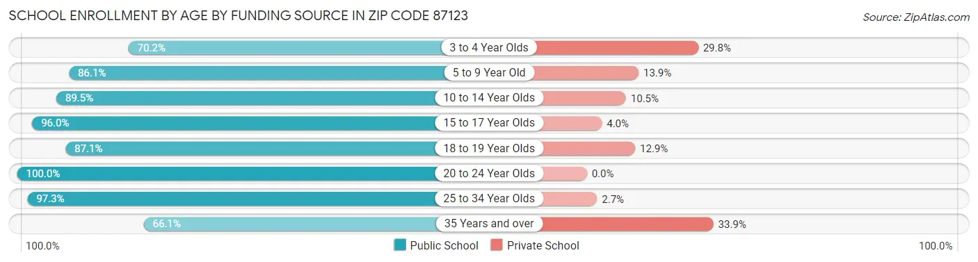 School Enrollment by Age by Funding Source in Zip Code 87123