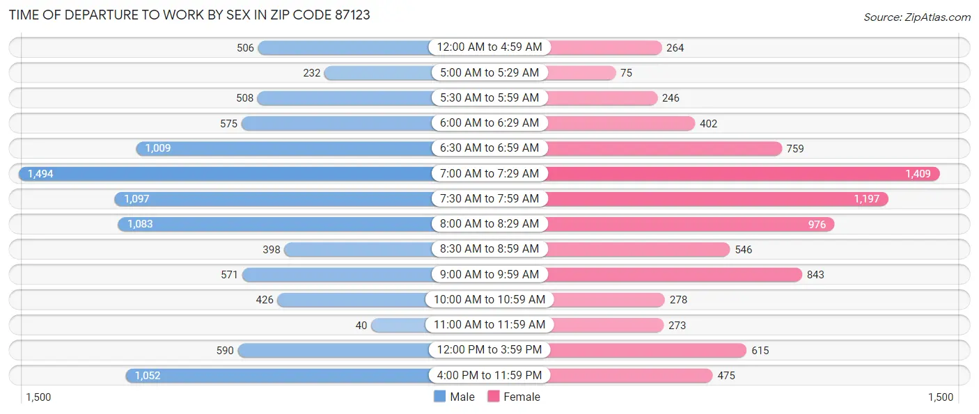 Time of Departure to Work by Sex in Zip Code 87123