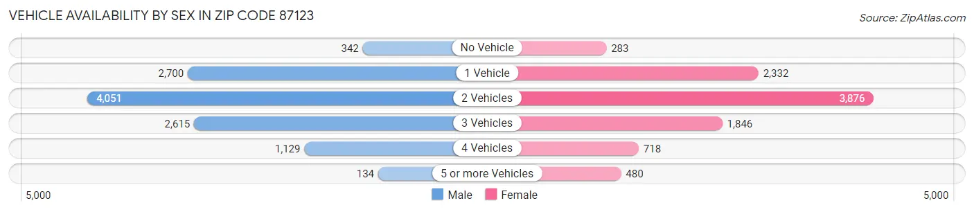 Vehicle Availability by Sex in Zip Code 87123