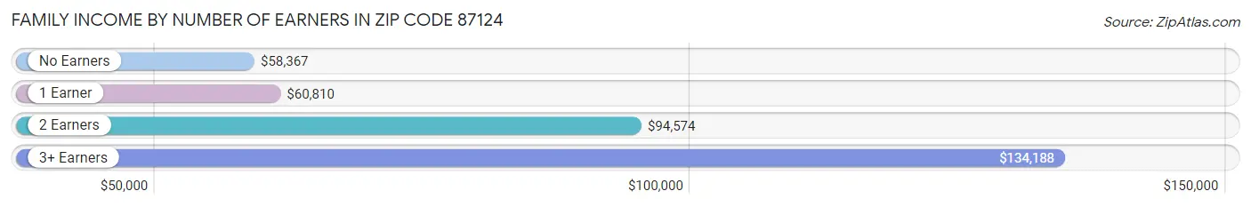 Family Income by Number of Earners in Zip Code 87124