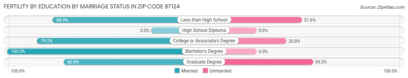 Female Fertility by Education by Marriage Status in Zip Code 87124