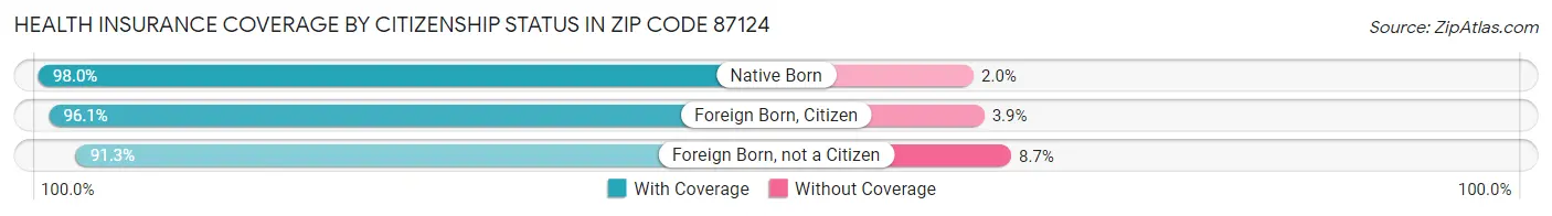 Health Insurance Coverage by Citizenship Status in Zip Code 87124