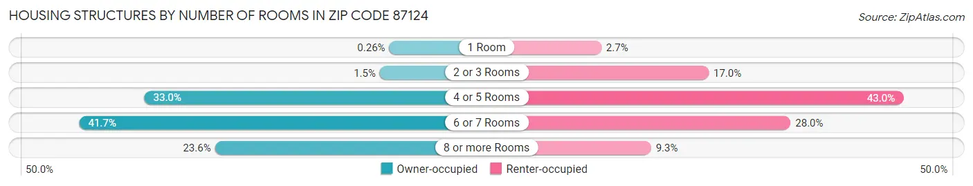 Housing Structures by Number of Rooms in Zip Code 87124