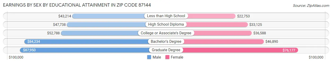 Earnings by Sex by Educational Attainment in Zip Code 87144