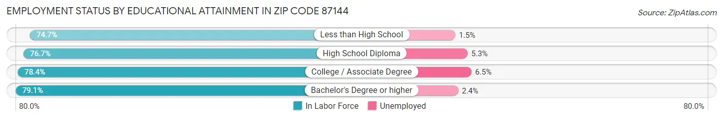 Employment Status by Educational Attainment in Zip Code 87144