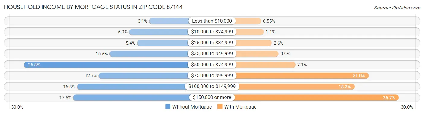 Household Income by Mortgage Status in Zip Code 87144