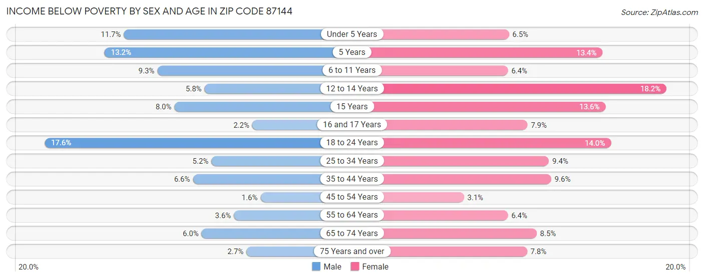 Income Below Poverty by Sex and Age in Zip Code 87144