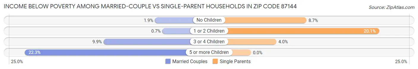 Income Below Poverty Among Married-Couple vs Single-Parent Households in Zip Code 87144