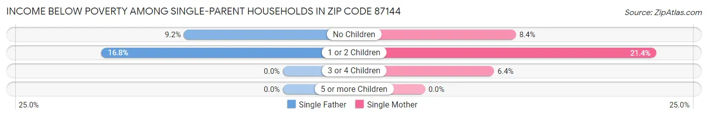 Income Below Poverty Among Single-Parent Households in Zip Code 87144