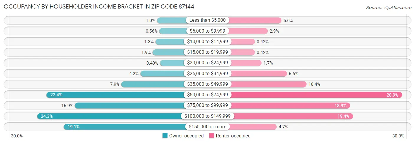 Occupancy by Householder Income Bracket in Zip Code 87144