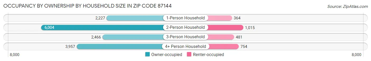 Occupancy by Ownership by Household Size in Zip Code 87144