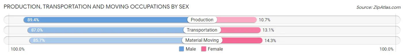 Production, Transportation and Moving Occupations by Sex in Zip Code 87144