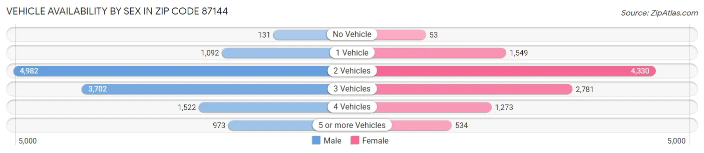 Vehicle Availability by Sex in Zip Code 87144