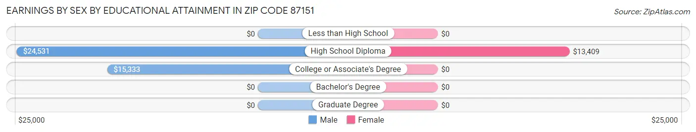 Earnings by Sex by Educational Attainment in Zip Code 87151