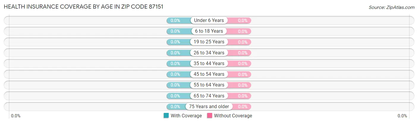 Health Insurance Coverage by Age in Zip Code 87151