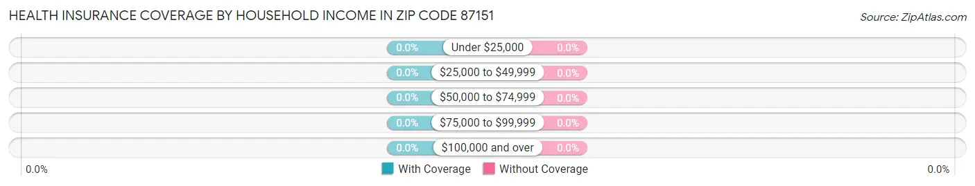 Health Insurance Coverage by Household Income in Zip Code 87151
