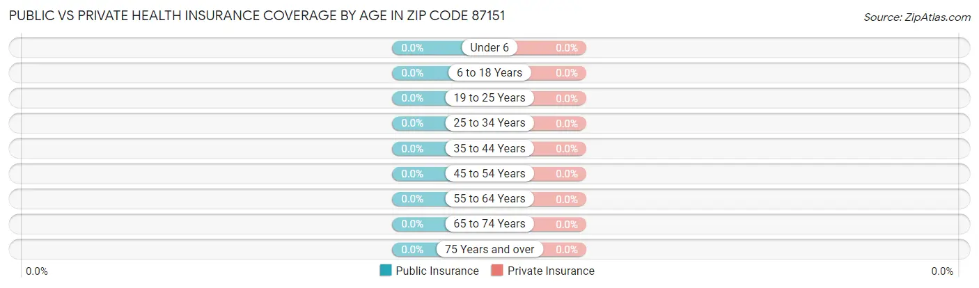 Public vs Private Health Insurance Coverage by Age in Zip Code 87151