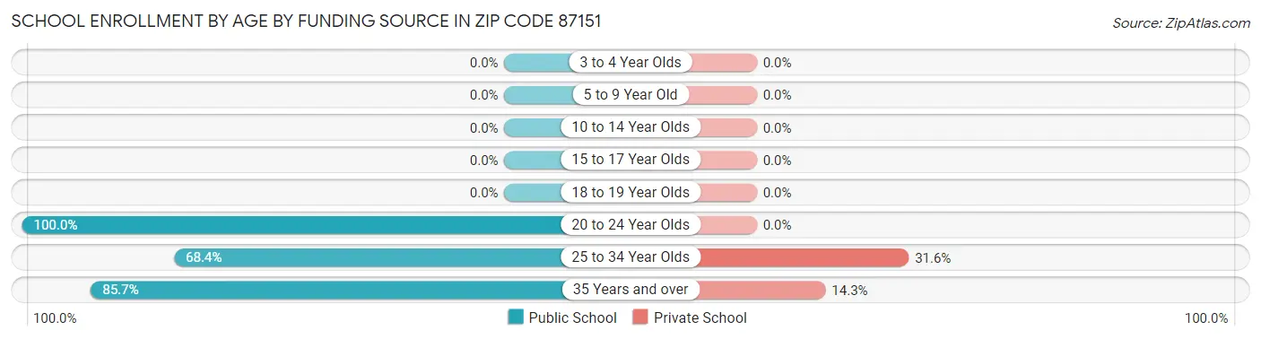 School Enrollment by Age by Funding Source in Zip Code 87151