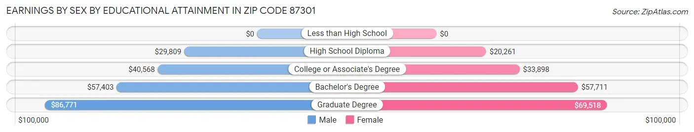 Earnings by Sex by Educational Attainment in Zip Code 87301