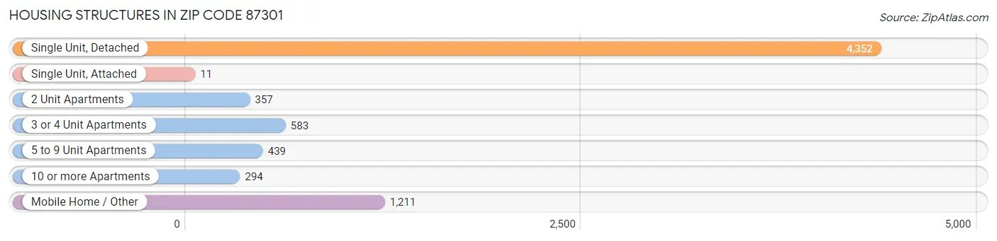 Housing Structures in Zip Code 87301