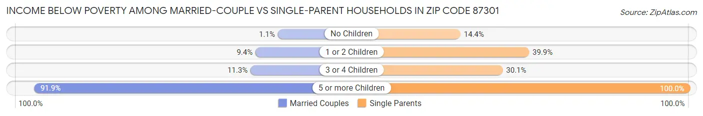 Income Below Poverty Among Married-Couple vs Single-Parent Households in Zip Code 87301