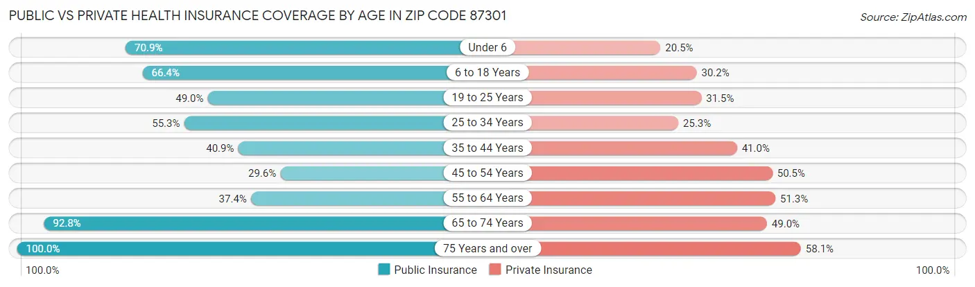 Public vs Private Health Insurance Coverage by Age in Zip Code 87301