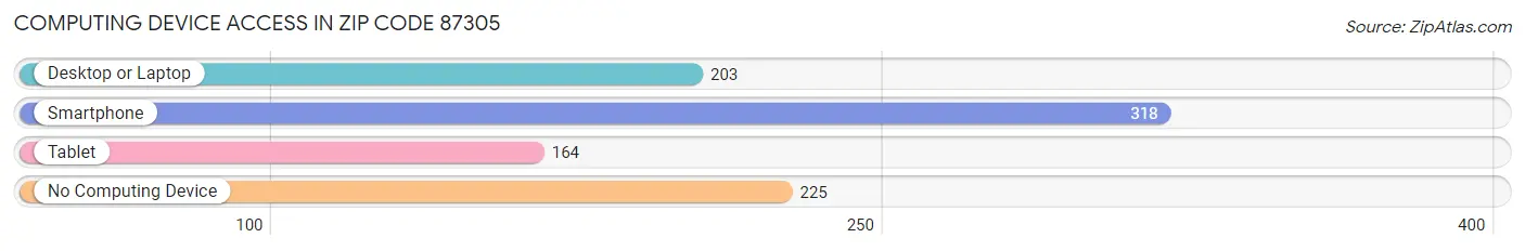 Computing Device Access in Zip Code 87305