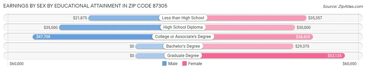 Earnings by Sex by Educational Attainment in Zip Code 87305