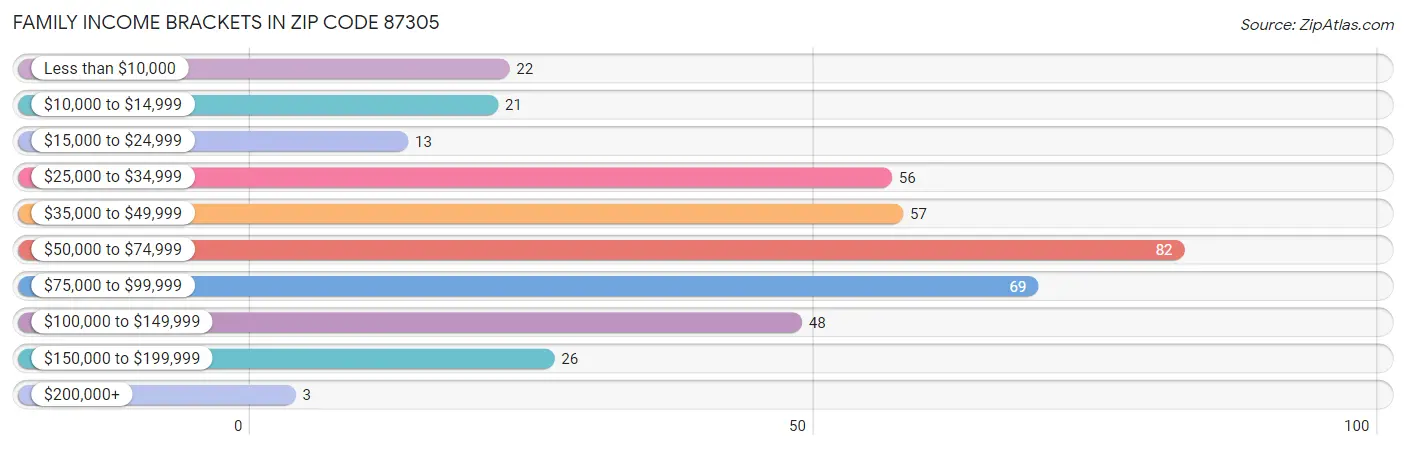 Family Income Brackets in Zip Code 87305