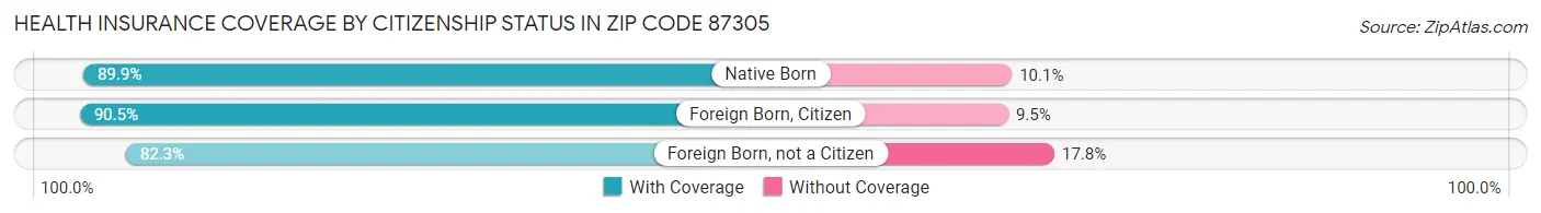 Health Insurance Coverage by Citizenship Status in Zip Code 87305