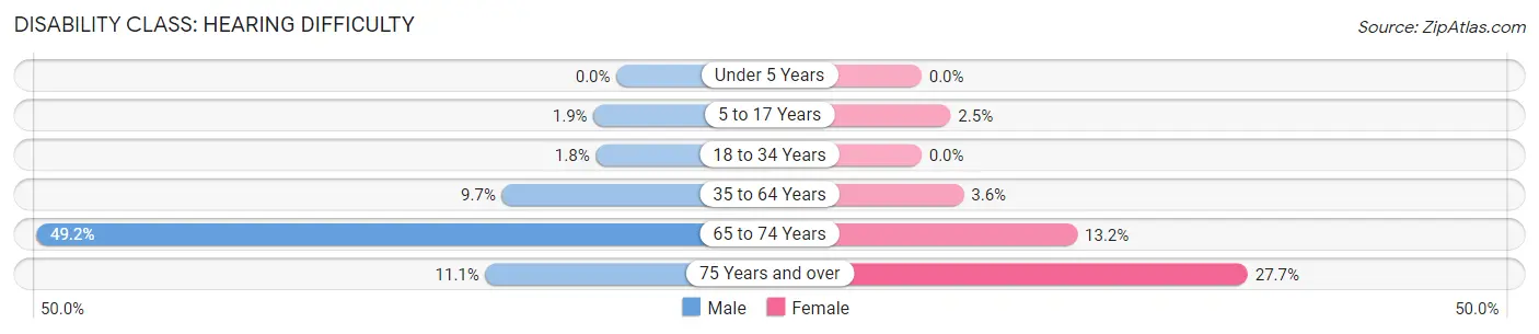 Disability in Zip Code 87305: <span>Hearing Difficulty</span>