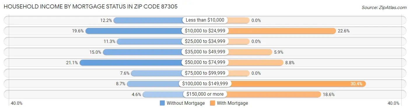 Household Income by Mortgage Status in Zip Code 87305