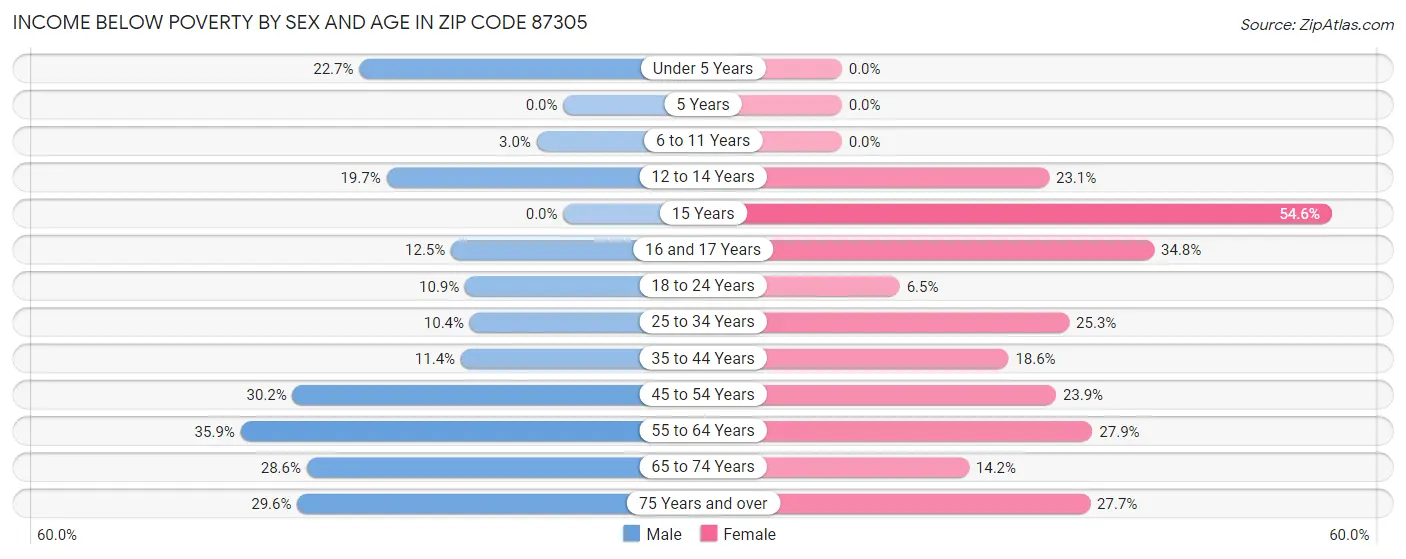 Income Below Poverty by Sex and Age in Zip Code 87305