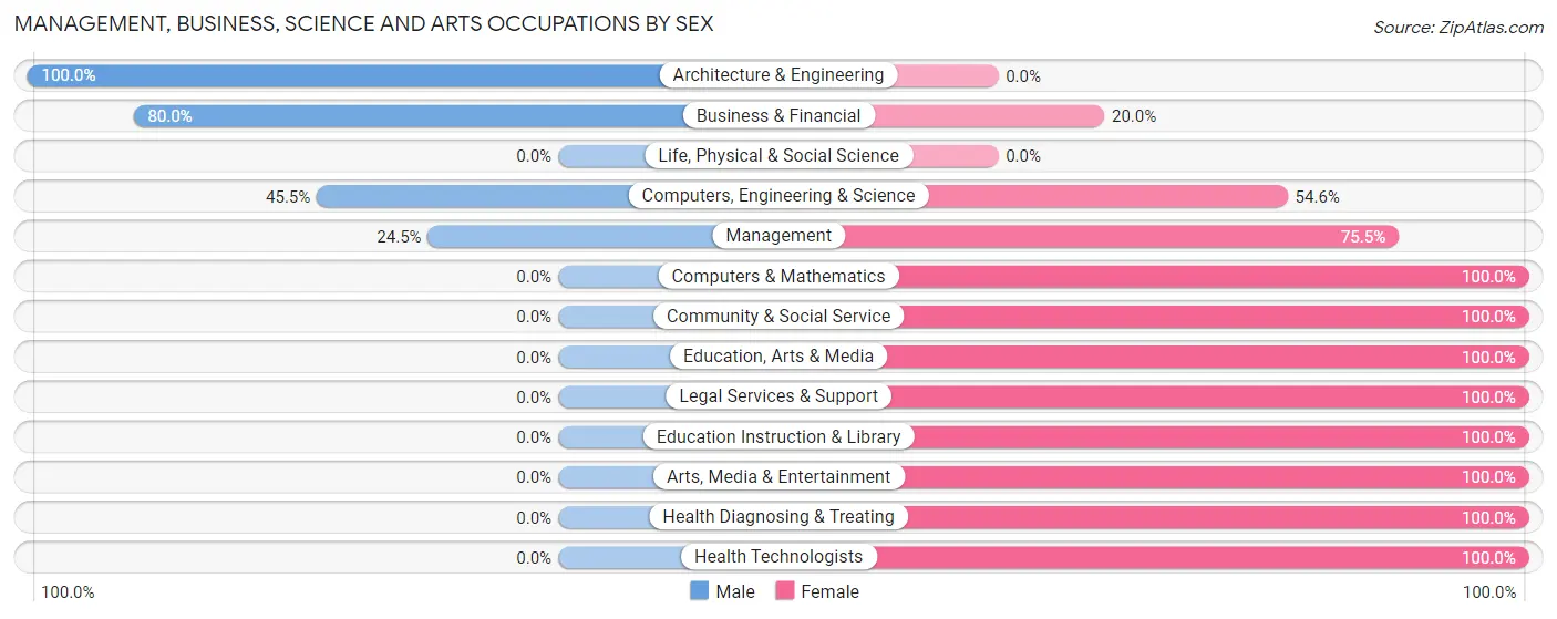 Management, Business, Science and Arts Occupations by Sex in Zip Code 87305