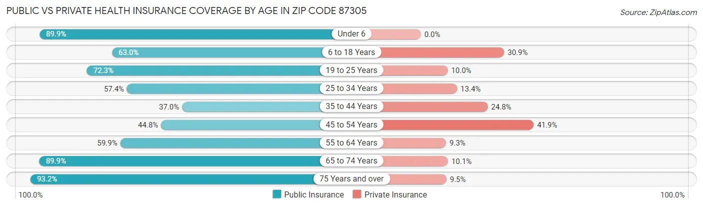 Public vs Private Health Insurance Coverage by Age in Zip Code 87305