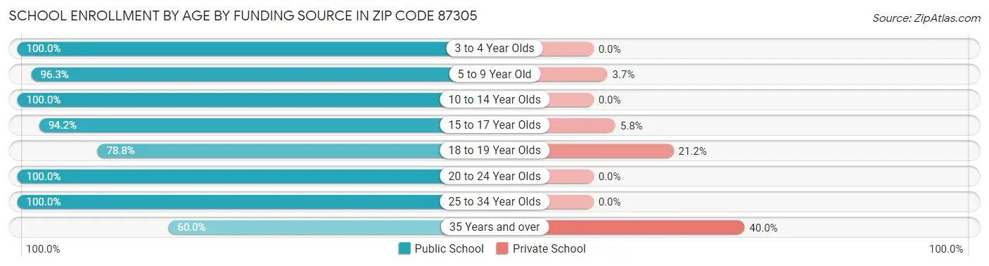 School Enrollment by Age by Funding Source in Zip Code 87305