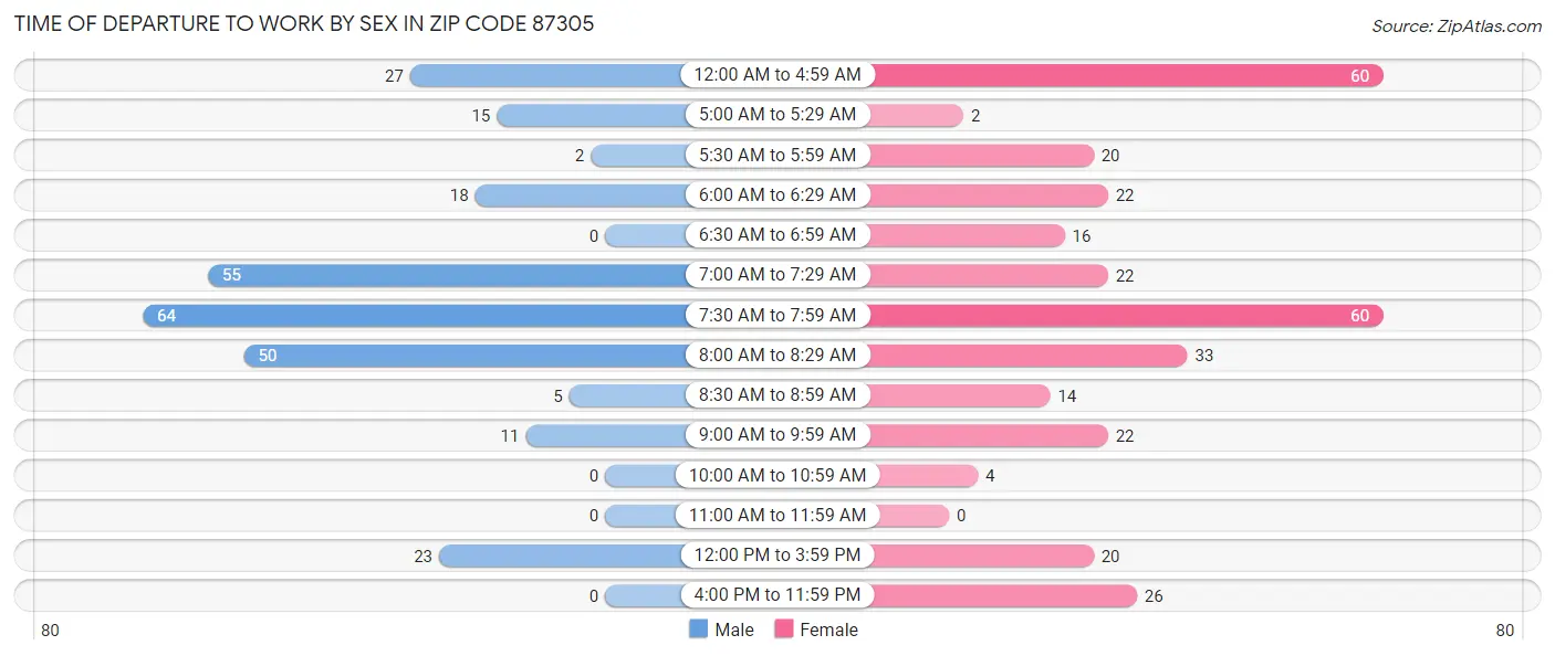 Time of Departure to Work by Sex in Zip Code 87305