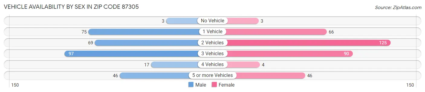 Vehicle Availability by Sex in Zip Code 87305