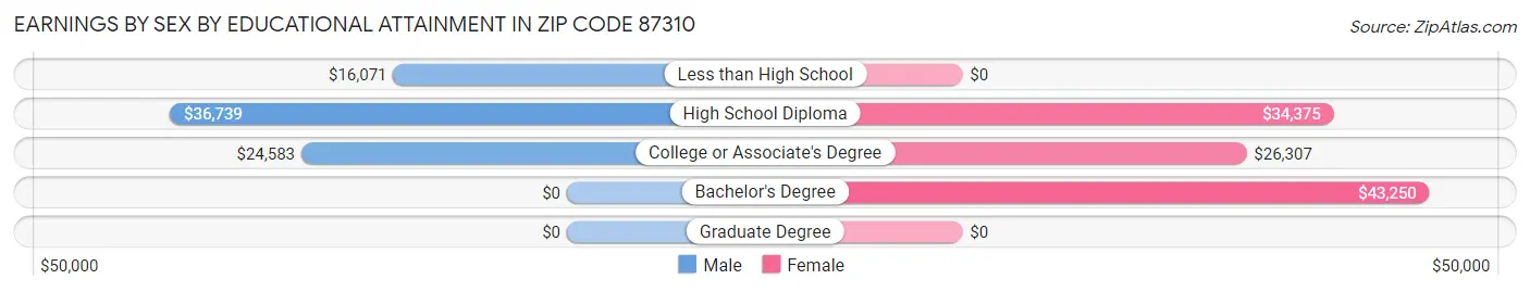 Earnings by Sex by Educational Attainment in Zip Code 87310