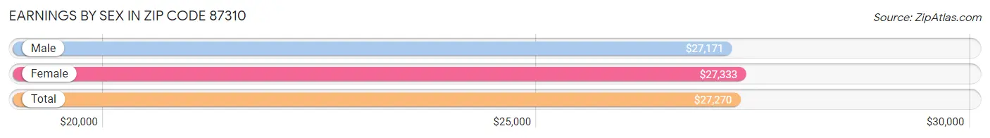 Earnings by Sex in Zip Code 87310