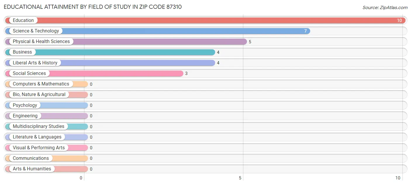 Educational Attainment by Field of Study in Zip Code 87310