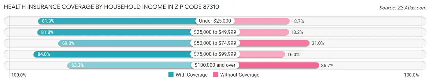 Health Insurance Coverage by Household Income in Zip Code 87310