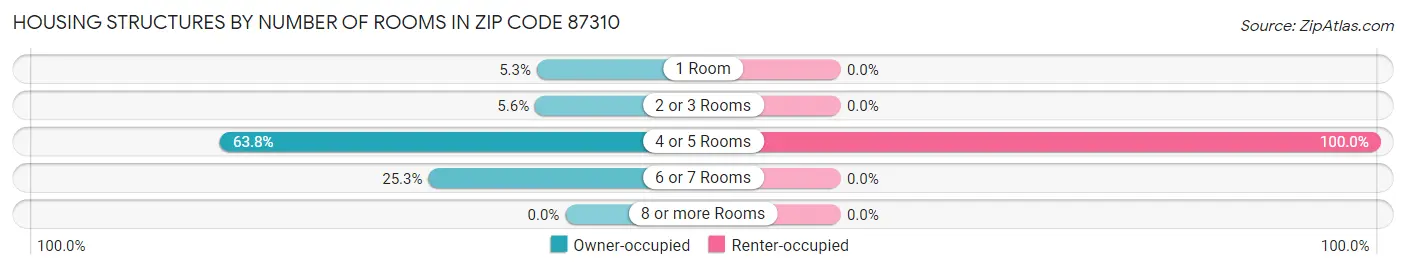 Housing Structures by Number of Rooms in Zip Code 87310