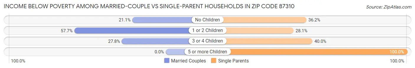 Income Below Poverty Among Married-Couple vs Single-Parent Households in Zip Code 87310