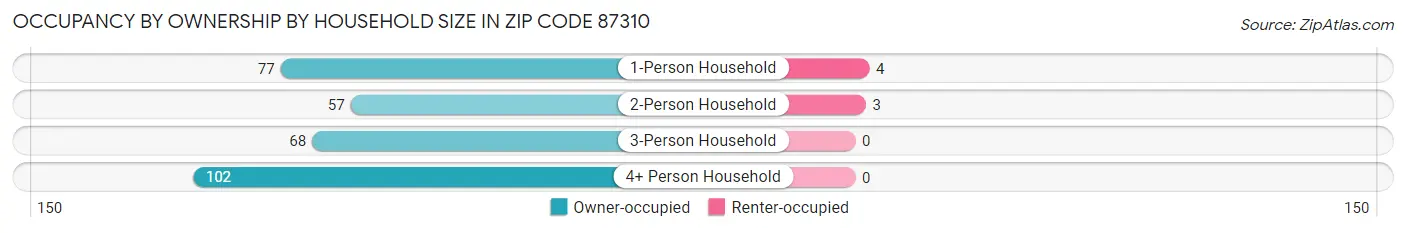 Occupancy by Ownership by Household Size in Zip Code 87310